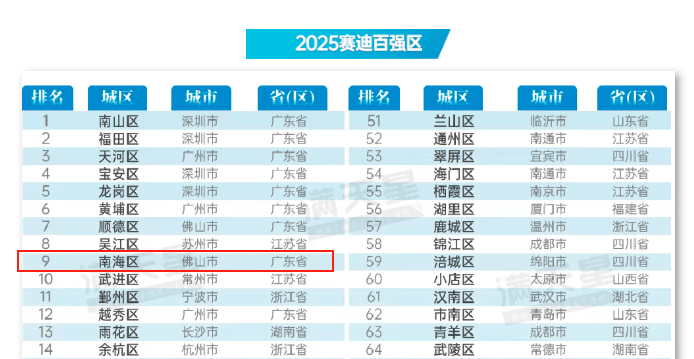 1848.94亿！南海上半年GDP同比增长2.1%