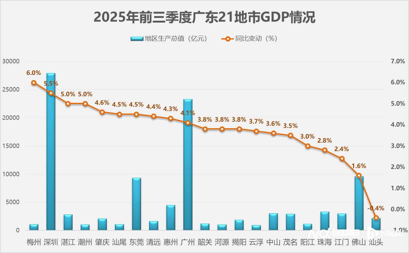 广东21地市前三季度经济数据出炉：梅州增速继续领跑